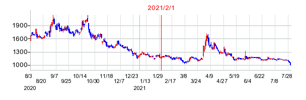 2021年2月1日 16:07前後のの株価チャート